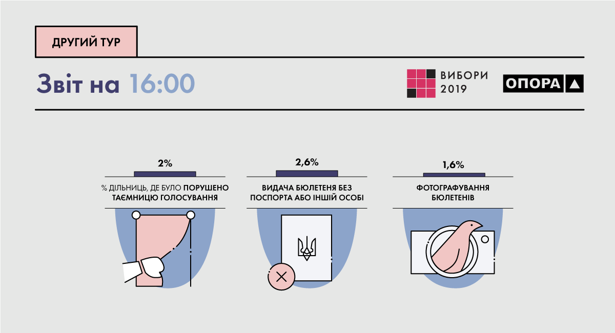 В МВС розказали по порушення на виборах станом на 18:00
